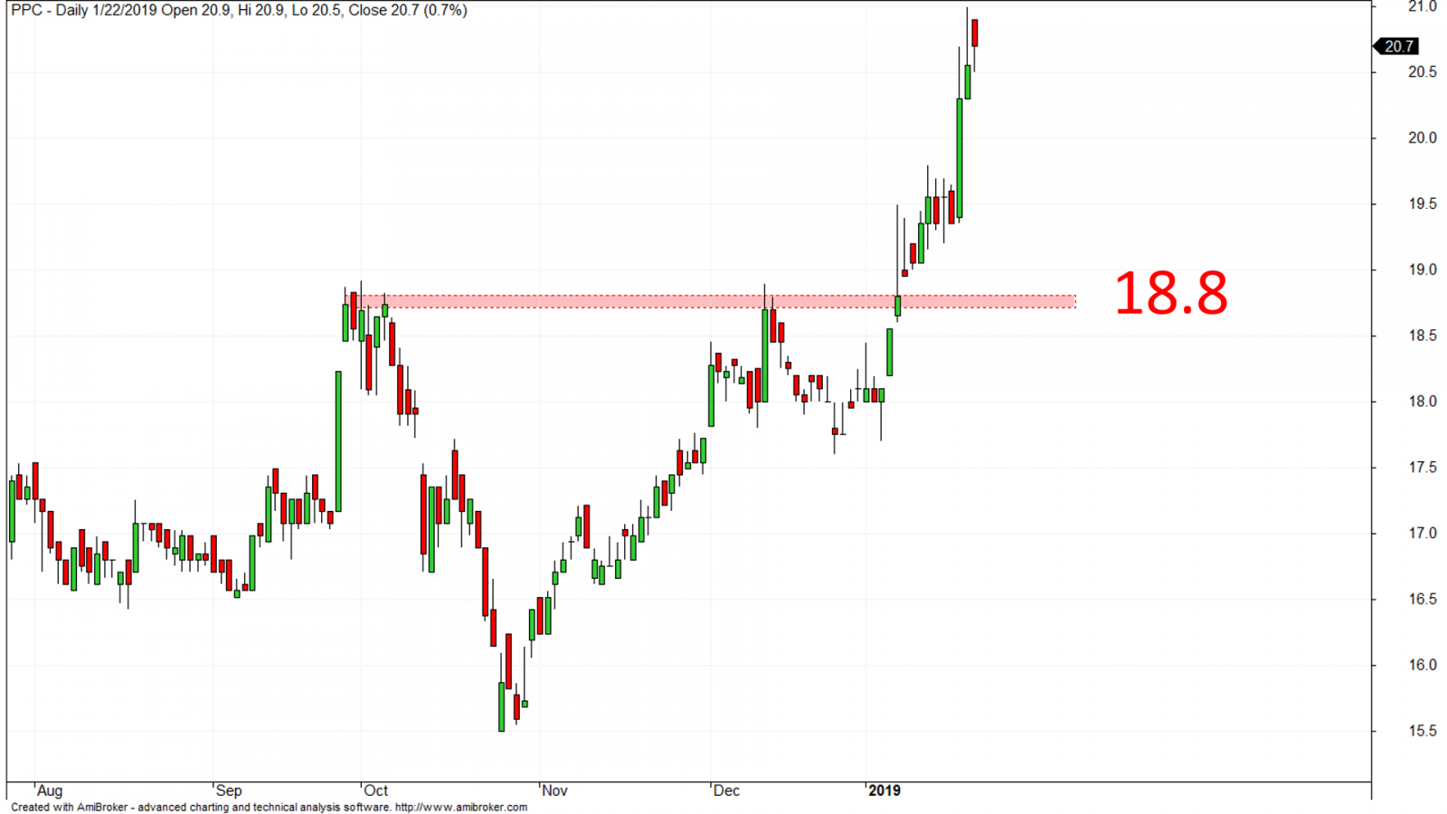 Breakout là gì? Các dấu hiệu để nhận biết breakout hợp lệ