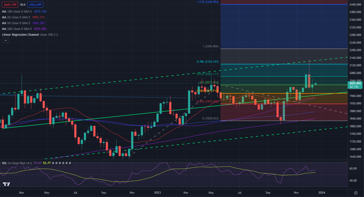 Gold Price Annual Forecast: Can XAU/USD preserve bullish momentum in 2024?