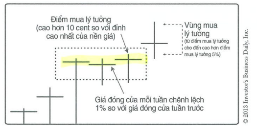 Tóm tắt sách: Hướng dẫn thực hành CANSLIM - William O’Neil