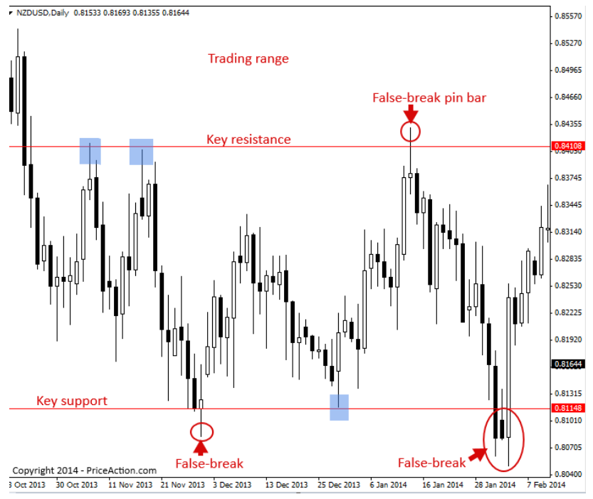 Breakout là gì? Các dấu hiệu để nhận biết breakout hợp lệ