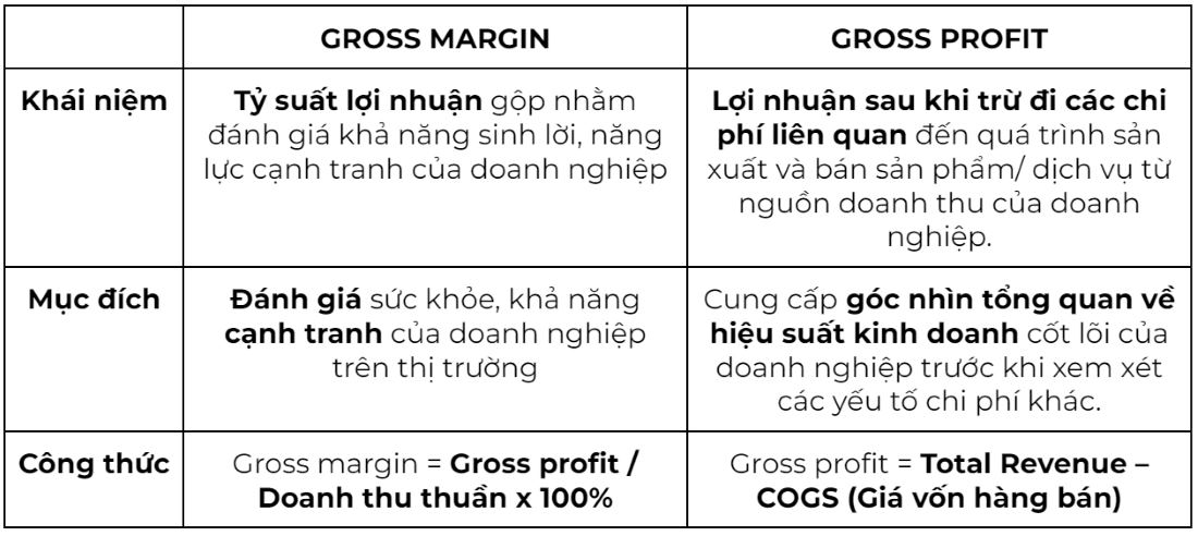 Gross Profit Margin - Chỉ Số Đánh Giá Khả Năng Tạo Lợi Nhuận