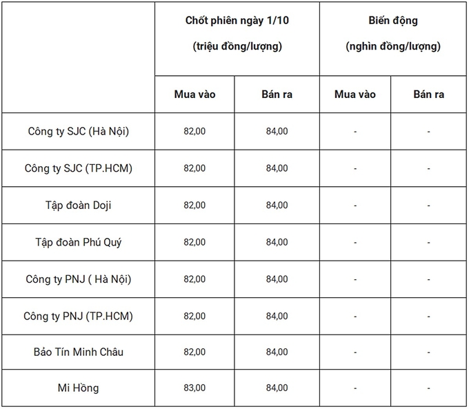 Giá vàng hôm nay 2/10/2024 dự báo tăng hay giảm?