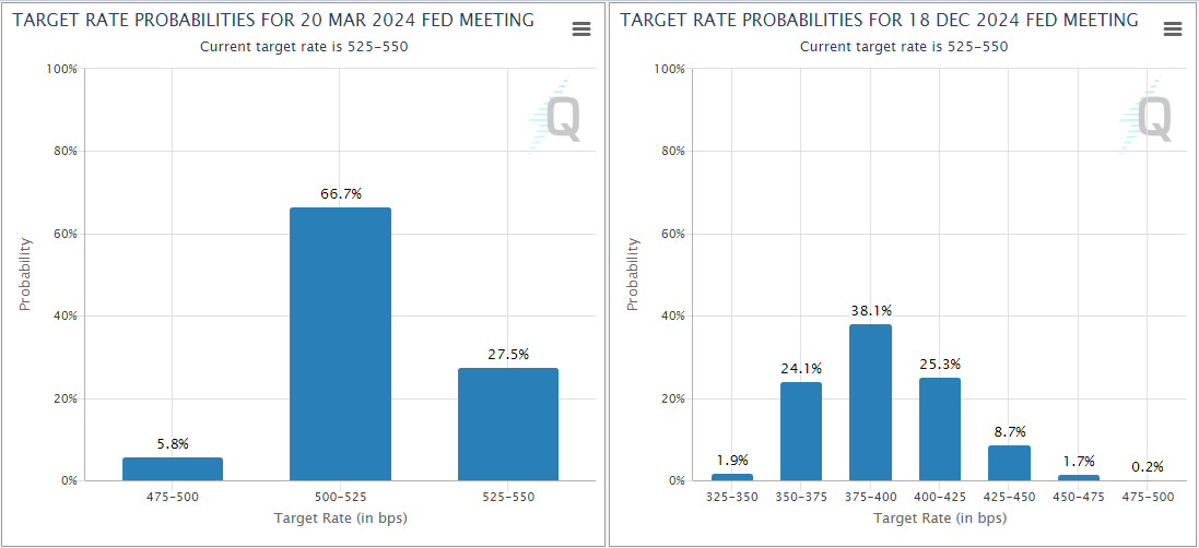 Gold Price Annual Forecast: Can XAU/USD preserve bullish momentum in 2024?