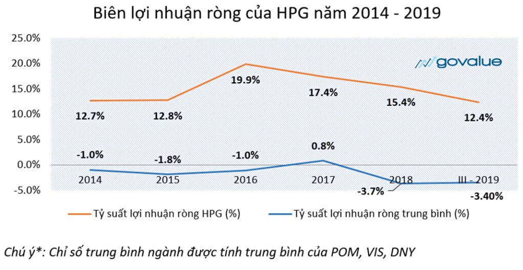 Net profit margin (biên lợi nhuận ròng): Công thức và ý nghĩa