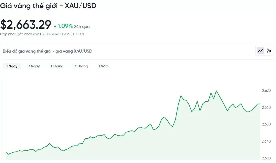 Giá vàng hôm nay 2/10/2024: Vàng thế giới tăng 1% do xung đột leo thang