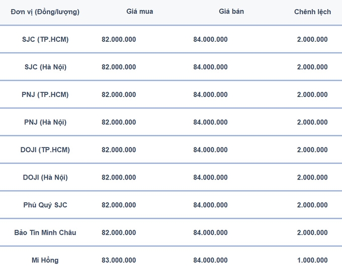 Bảng giá vàng 9999 24K 18K SJC DOJI PNJ hôm nay 2/10/2024