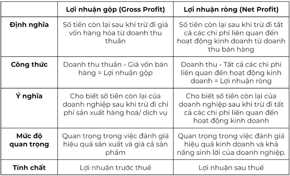 Gross Profit Margin - Chỉ Số Đánh Giá Khả Năng Tạo Lợi Nhuận