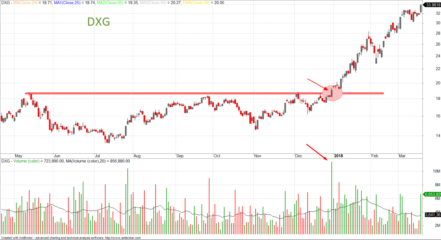 Breakout là gì? Các dấu hiệu để nhận biết breakout hợp lệ