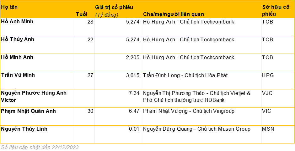 Con các tỷ phú Phạm Nhật Vượng, Hồ Hùng Anh, Trần Đình Long đang sở hữu bao nhiêu cổ phiếu công ty của bố mẹ?