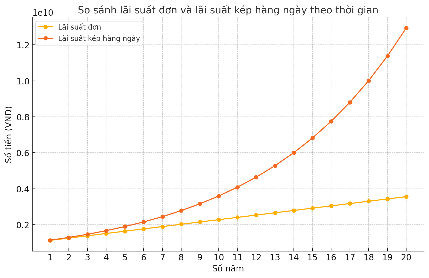 Công Cụ Tính Lãi Kép Online