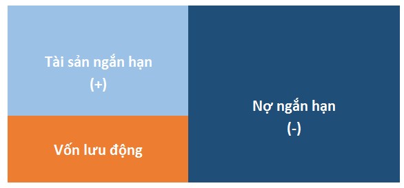 Vốn lưu động là gì? Hướng dẫn cách tính và áp dụng thực tế