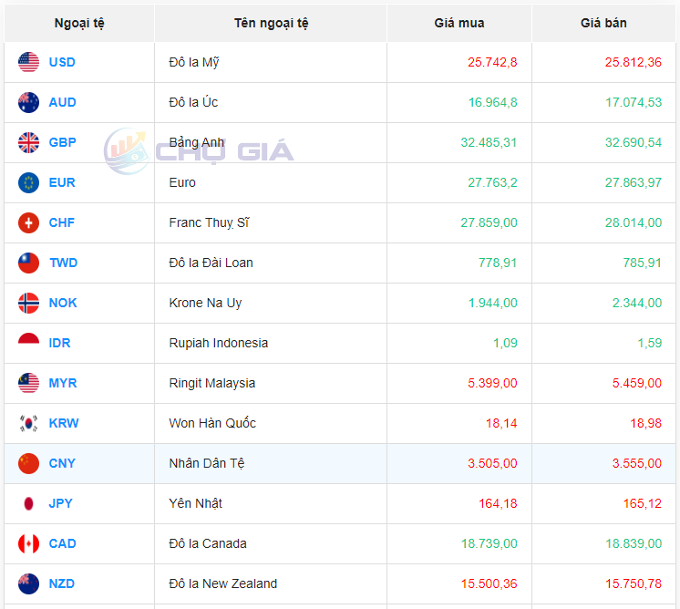 Tỷ giá Nhân dân tệ hôm nay 28/5/2024: Ngân hàng, chợ đen giá giảm; VCB mua CNY 3.440,71 VND/CNY