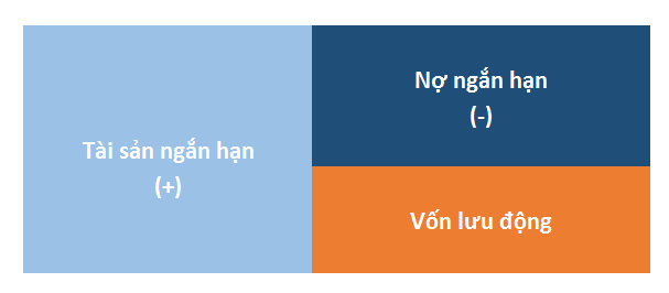 Vốn lưu động là gì? Hướng dẫn cách tính và áp dụng thực tế