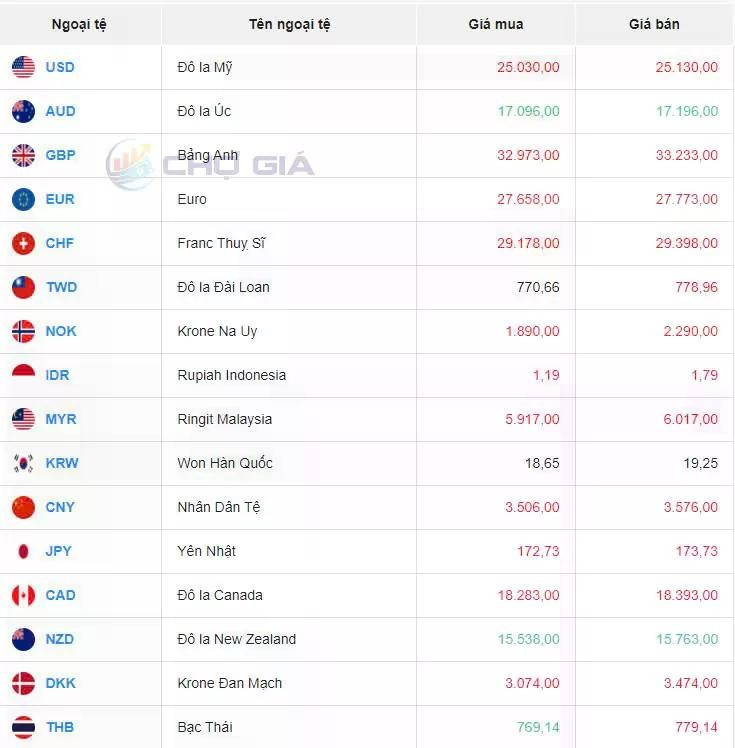 Tỷ giá USD hôm nay 1/10/2024: Đồng USD tăng giá