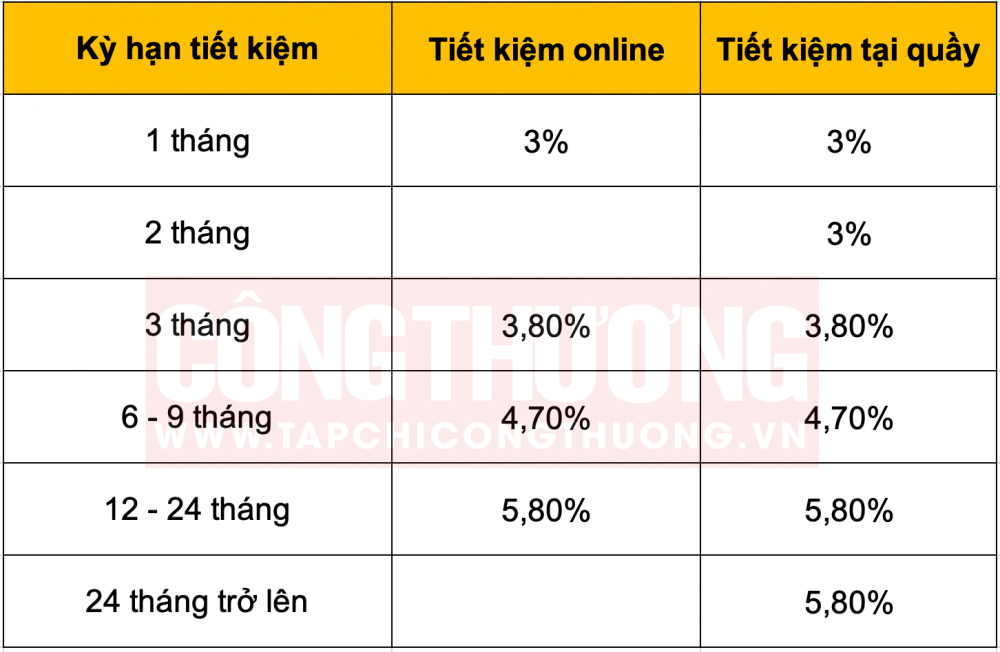 Nên gửi tiết kiệm online hay truyền thống tại Vietcombank?