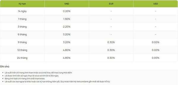 50 triệu gửi ngân hàng Vietcombank lãi suất bao nhiêu?