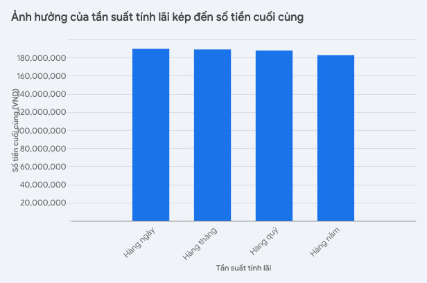 Công Cụ Tính Lãi Kép Online