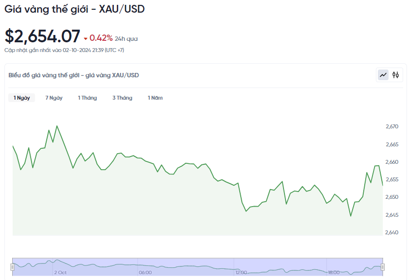 Giá vàng hôm nay 3/10/2024: Vàng thế giới giảm nhẹ do xung đột tại Trung Đông