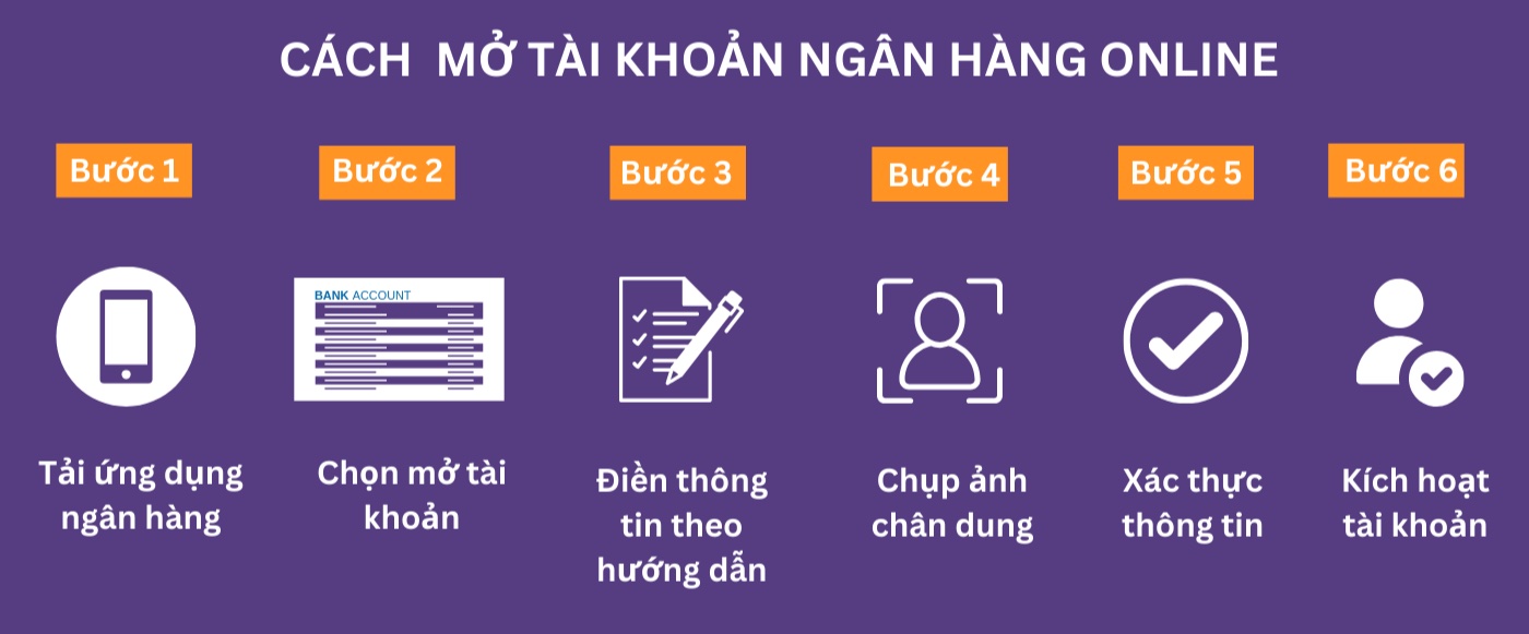 Cách mở tài khoản ngân hàng online miễn phí, cực nhanh chỉ 6 bước