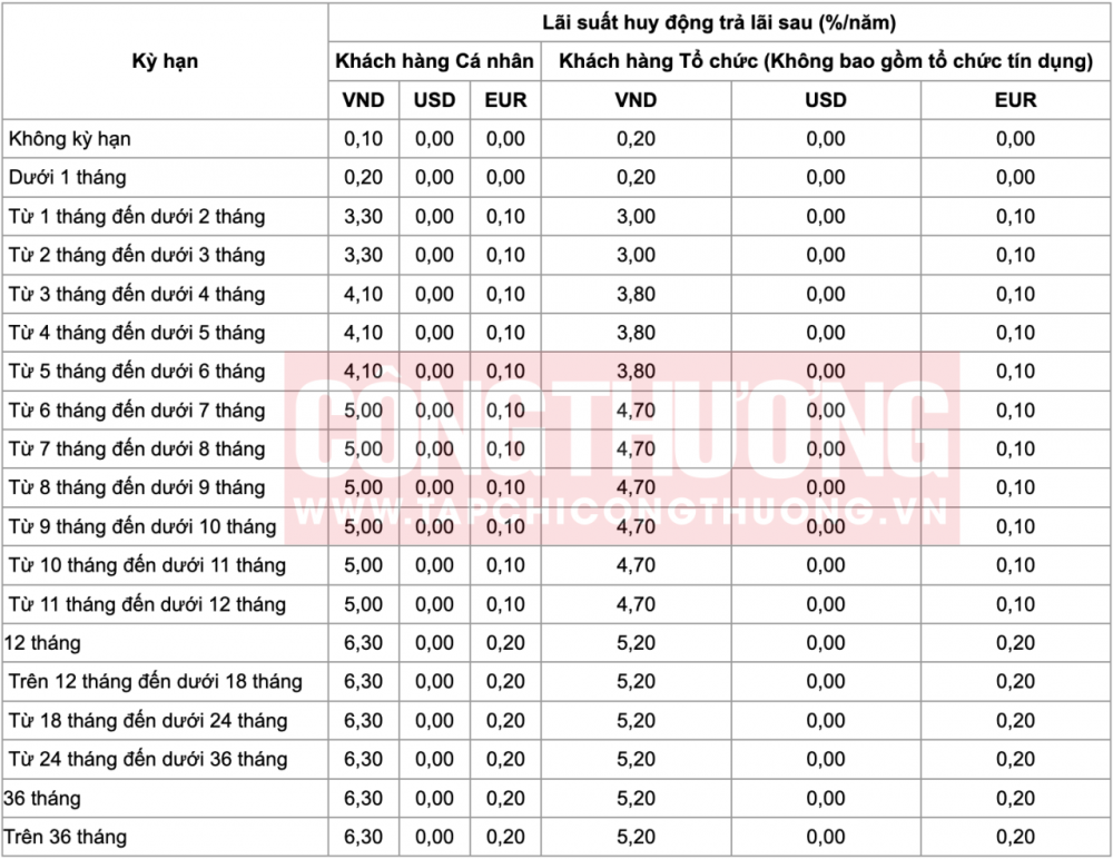 Mức lãi suất tiết kiệm và cho vay ngân hàng Vietinbank mới nhất tháng 8/2023