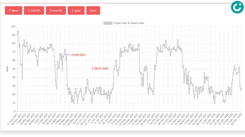 Chỉ số Sợ hãi và Tham lam (Fear & Greed Index) là gì? Cách xem và áp dụng