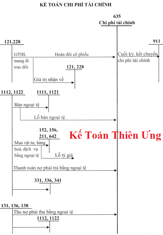 Cách hạch toán chi phí tài chính - Tài khoản 635