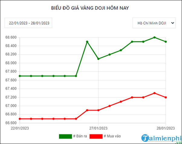 Bí quyết xem đồ thị giá vàng và theo dõi diễn biến giá