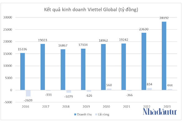 Cổ phiếu 'họ' Viettel đua nhau bứt phá