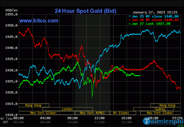 Bí quyết xem đồ thị giá vàng và theo dõi diễn biến giá