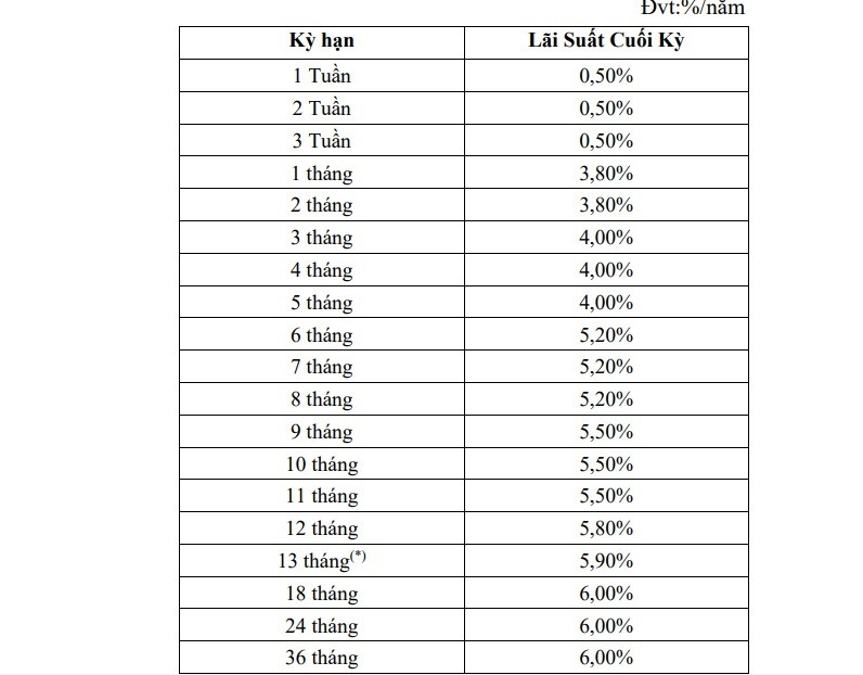 Lãi suất ngân hàng hôm nay 9/9/2024: Bất ngờ ở nhà băng có kỳ hạn dài lãi cao