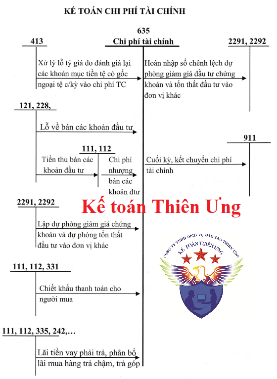 Cách hạch toán chi phí tài chính - Tài khoản 635