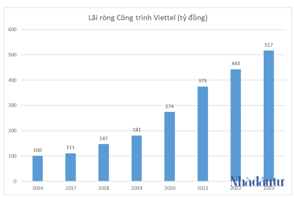 Cổ phiếu 'họ' Viettel đua nhau bứt phá