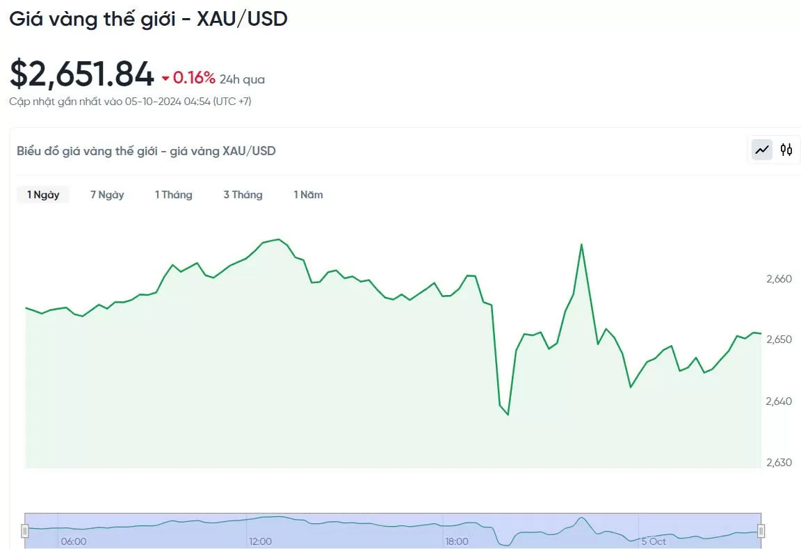 Giá vàng hôm nay 5/10/2024: Vàng thế giới tiếp tục giảm nhẹ