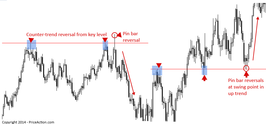 Price Action Reversal Strategies