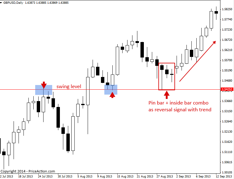 Price Action Reversal Strategies