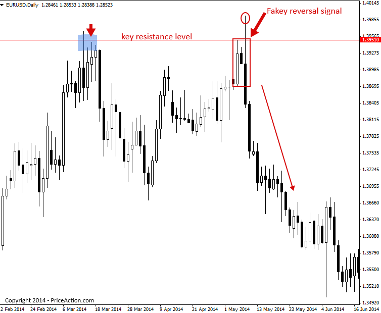 Price Action Reversal Strategies