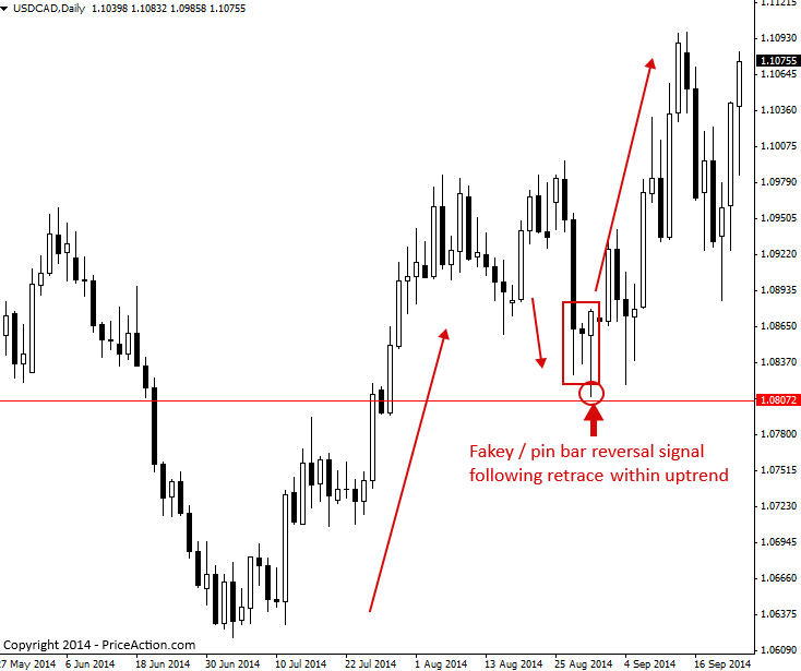 Price Action Reversal Strategies