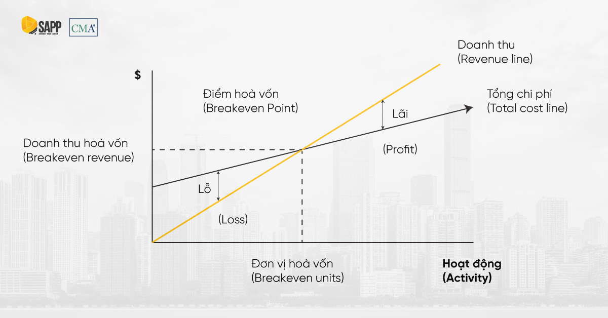 Điểm hòa vốn - khái niệm lý thuyết hay ứng dụng thực tiễn trong kế toán quản trị
