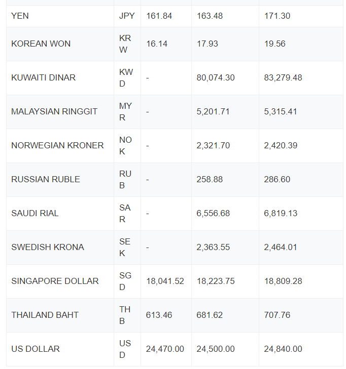 Tỷ giá USD hôm nay 10/3/2024: USD liên tiếp chuỗi ngày sụt giảm