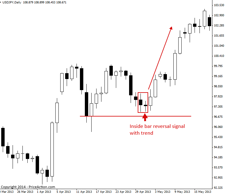 Price Action Reversal Strategies