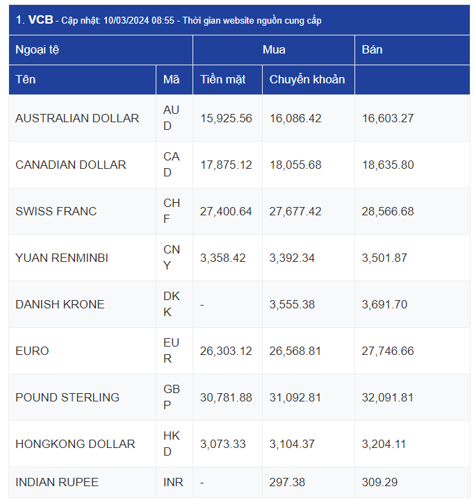 Tỷ giá USD hôm nay 10/3/2024: USD liên tiếp chuỗi ngày sụt giảm