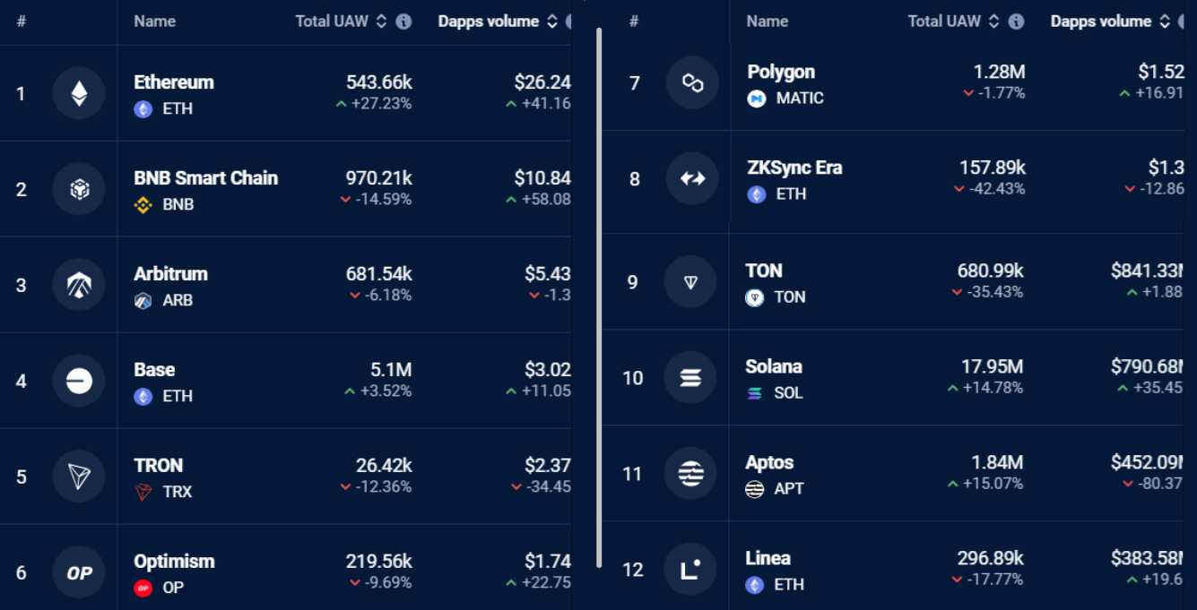 Giá Ethereum giảm 12% trong 2 ngày - Các nhà đầu tư có đang hết lý do để nắm giữ ETH không?