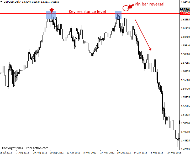 Price Action Reversal Strategies