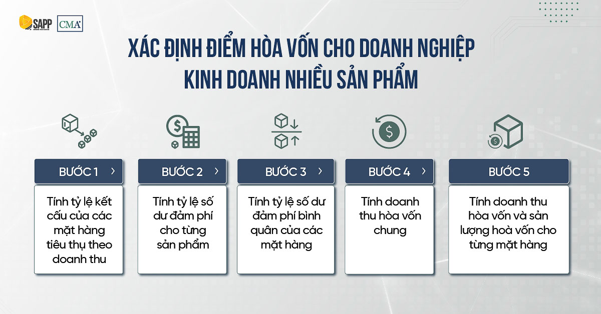 Điểm hòa vốn - khái niệm lý thuyết hay ứng dụng thực tiễn trong kế toán quản trị