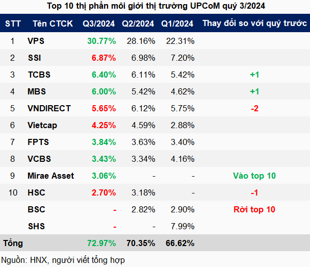 VPS tăng mạnh thị phần môi giới trên UPCoM