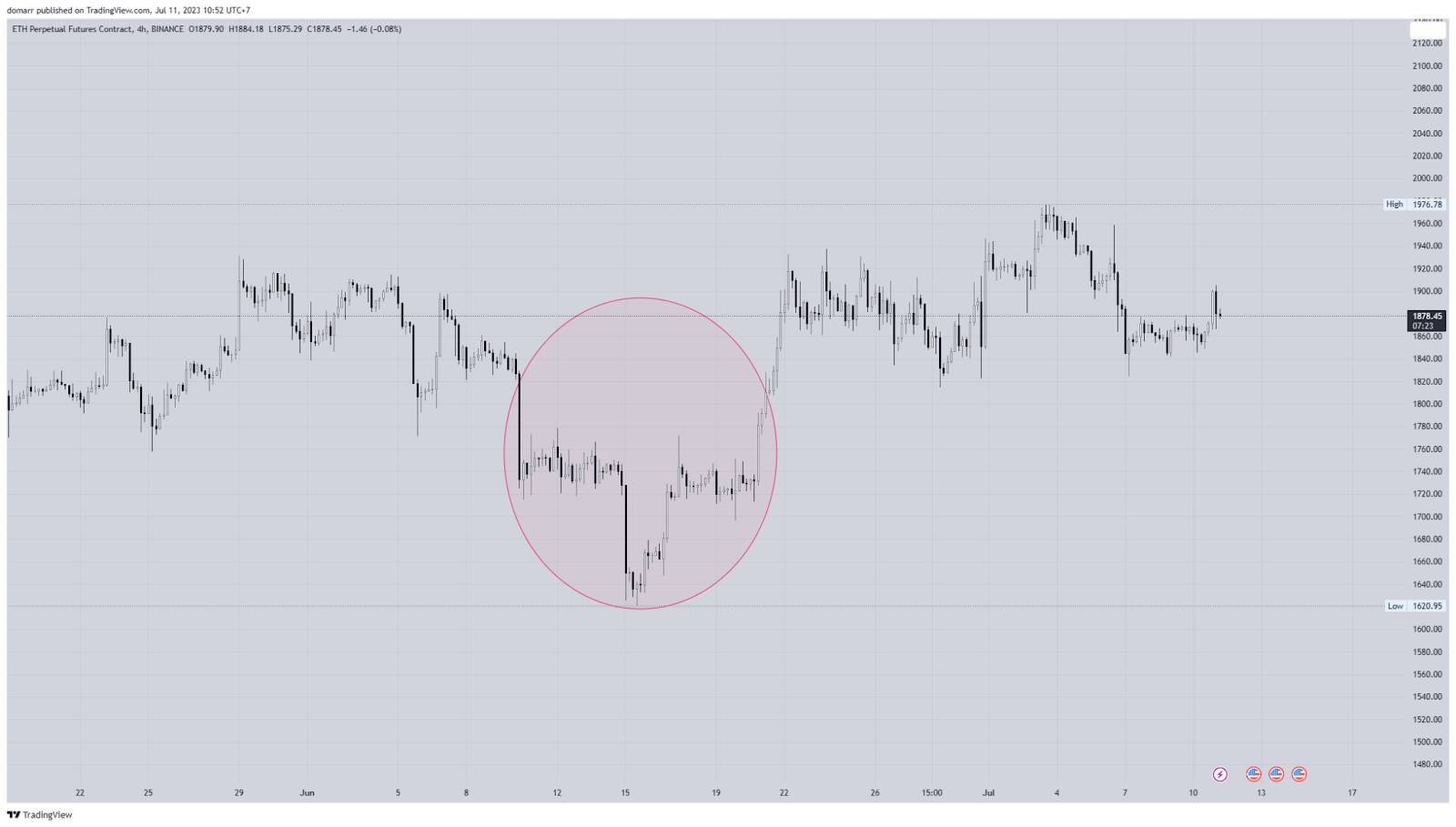 Bullish là gì? Hướng dẫn giao dịch hiệu quả trong thị trường Bullish