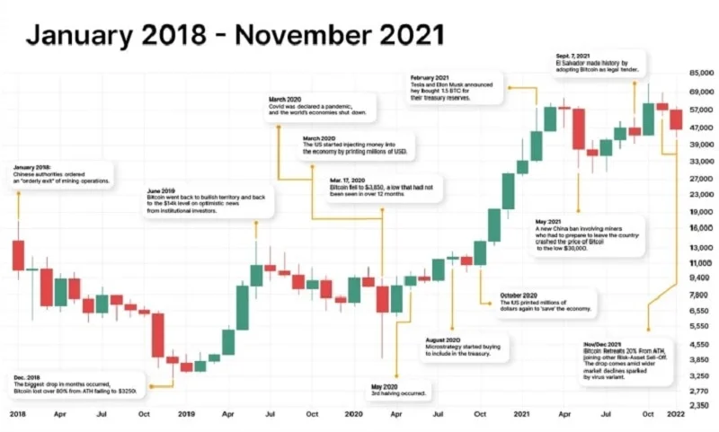 Lịch sử giá Bitcoin: 2009 - 2024