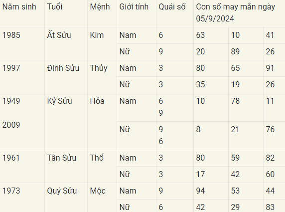 Con số may mắn theo 12 con giáp hôm nay 05/9/2024