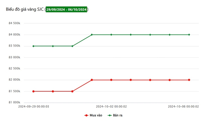 Giá vàng hôm nay 6/10/2024: Tuần này, trong nước tăng mạnh
