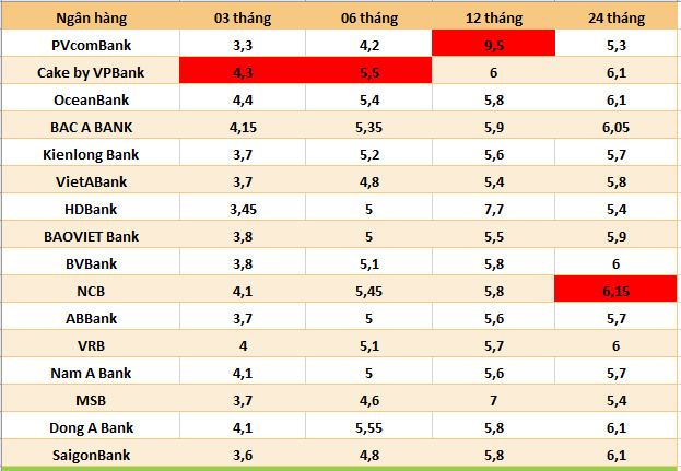 Lãi suất Vietcombank: Gửi 150 triệu nhận tới hơn 35 triệu